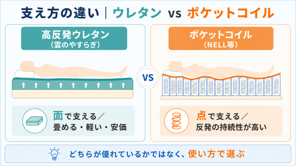 高反発ウレタンとポケットコイルの支え方の違いを示す比較図。雲のやすらぎなどのウレタンは面で支え畳める軽さが強み、ポケットコイルは点で支え反発の持続性が強み。
