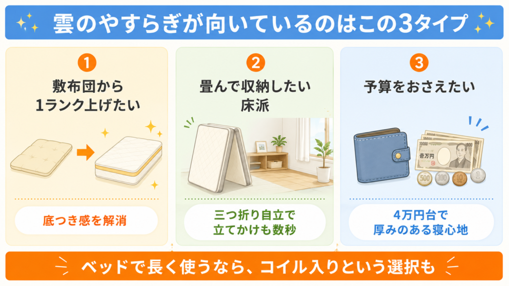 雲のやすらぎプレミアムが向いている3タイプの図解。敷布団から1ランク上げたい人、三つ折りで収納したい床派、予算4万円台に抑えたい人に合い、ベッド派にはコイル入りマットレスという選択肢もあることを示す。