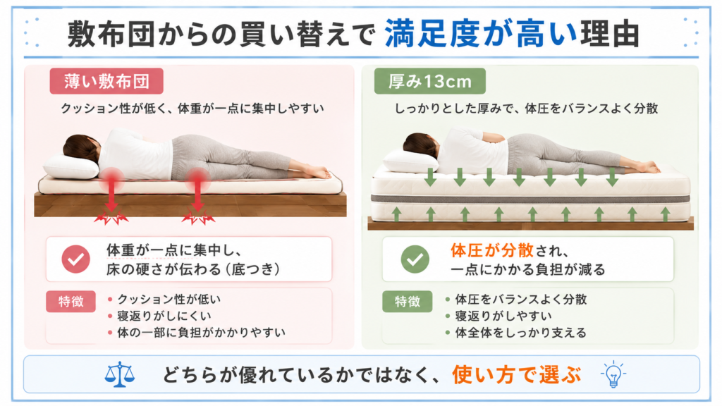 薄い敷布団は腰やお尻に体重が集中して底つきするが、厚み13cmの雲のやすらぎプレミアムでは体圧が分散され一点への負担が減ることを示す断面比較図。