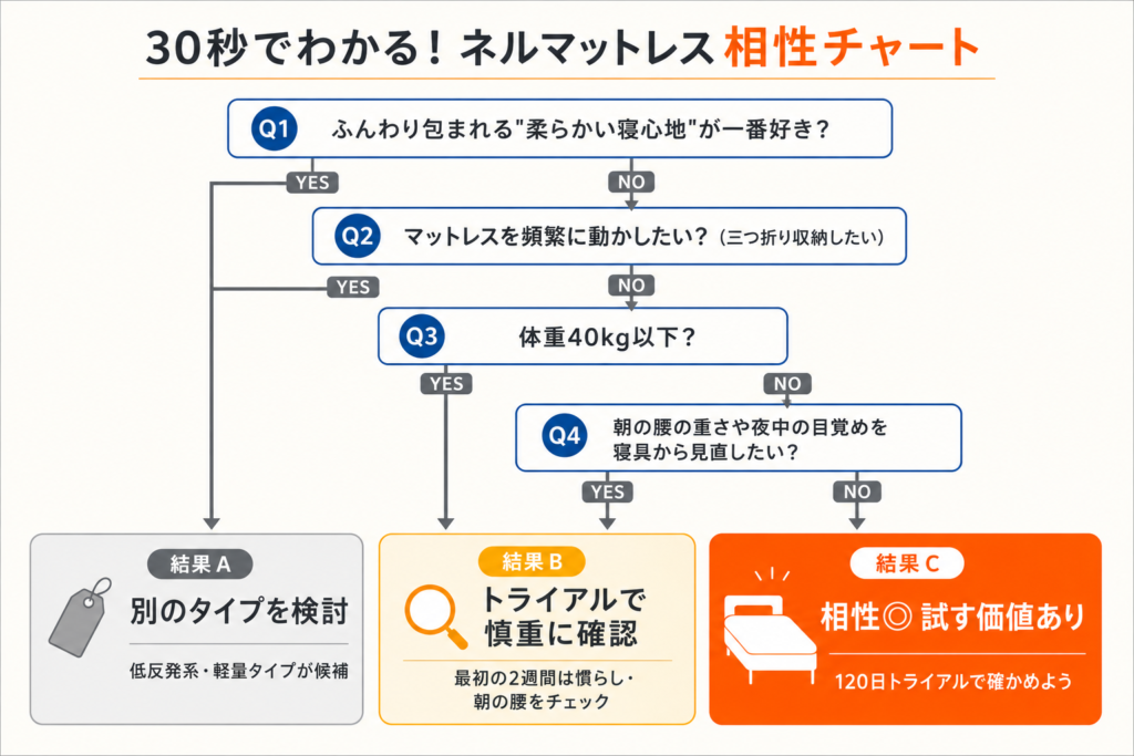 ネルマットレスが合わない人・向いている人を30秒で自己判定できるチャート図。寝心地の好み、体重、収納の希望、朝の腰の状態の4つの質問に答えると、別タイプ検討・トライアルで慎重に確認・相性良好の3つの結果にたどり着く