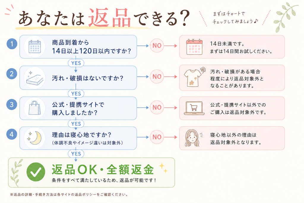 ネルマットレスが返品できるかどうかを判定するチェックチャート。返品条件と返品できないケースを整理した図解