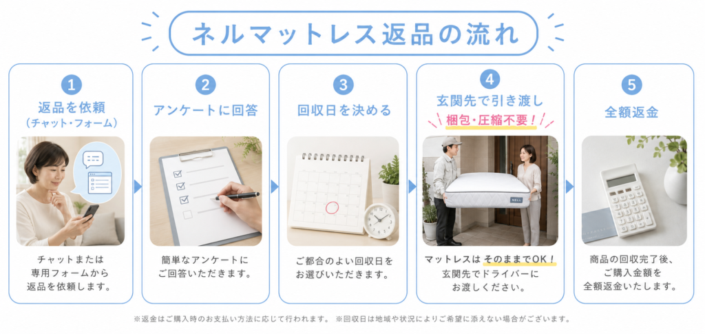 ネルマットレスの返品方法5ステップの流れ。梱包不要で玄関先での引き渡しだけで全額返金される手順の図解