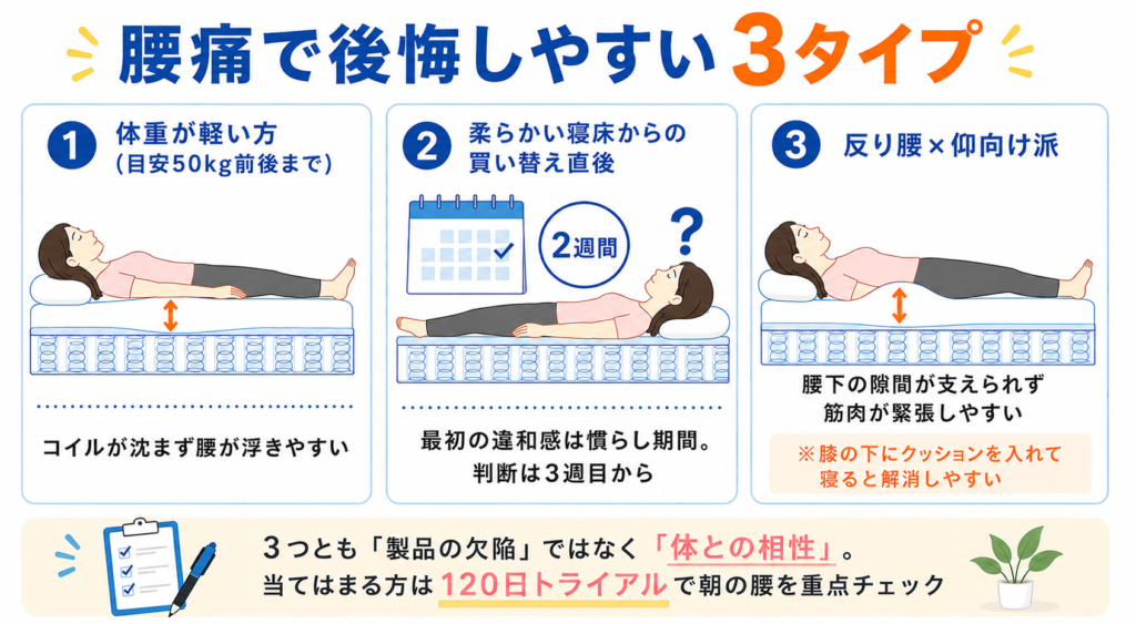 ネルマットレスで腰痛を感じて後悔しやすい人の3つの特徴。体重が軽い人はコイルが沈まず腰が浮きやすく、柔らかい寝床からの買い替え直後は慣らし期間が必要で、反り腰の人は仰向けで腰の下に隙間ができやすいことを柔道整復師の視点で図解