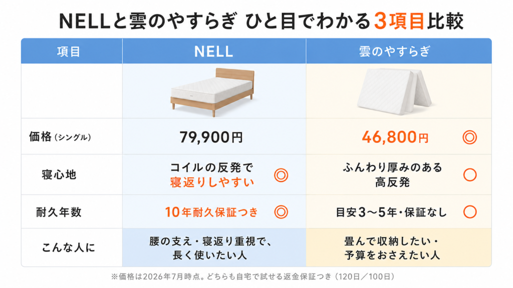 NELLと雲のやすらぎの比較表。価格は雲のやすらぎが46,800円で安く、寝心地はNELLがコイルの反発で寝返りしやすく、耐久はNELLが10年保証つきという3項目の違いを示す図。