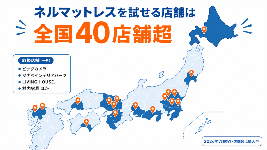 ネルマットレスを試せる店舗の全国分布マップ。北海道から福岡まで全国40店舗超に拡大しており、関東・関西を中心にビックカメラや家具店で体験できることを示す図解（2026年7月時点）