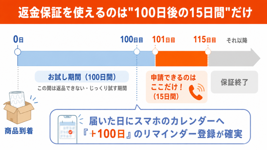 雲のやすらぎの100日返金保証のタイムライン図解。商品到着から100日間はお試し期間で返品できず、申請できるのは101日目からの15日間だけ。届いた日にカレンダー登録しておくと確実です。