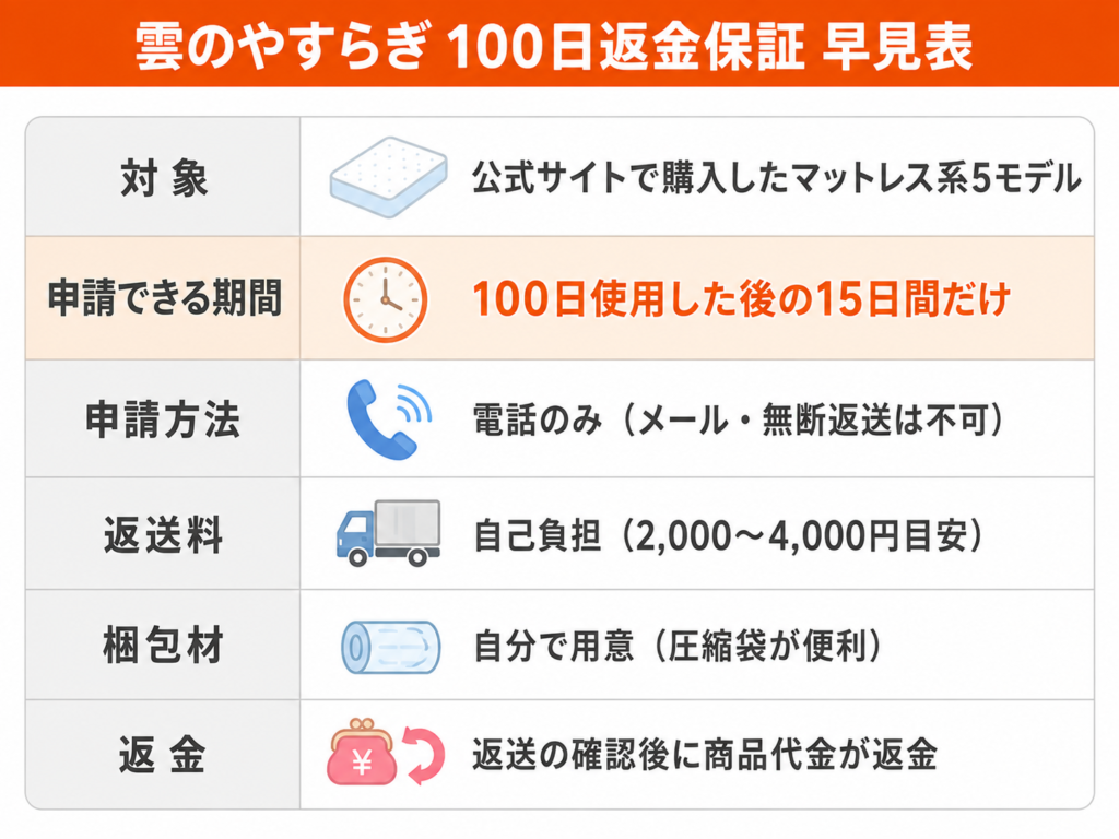 雲のやすらぎ100日返金保証の条件早見表。申請できるのは100日使用後の15日間だけで、窓口は電話のみ、返送料は自己負担、梱包材は自分で用意する必要があります。