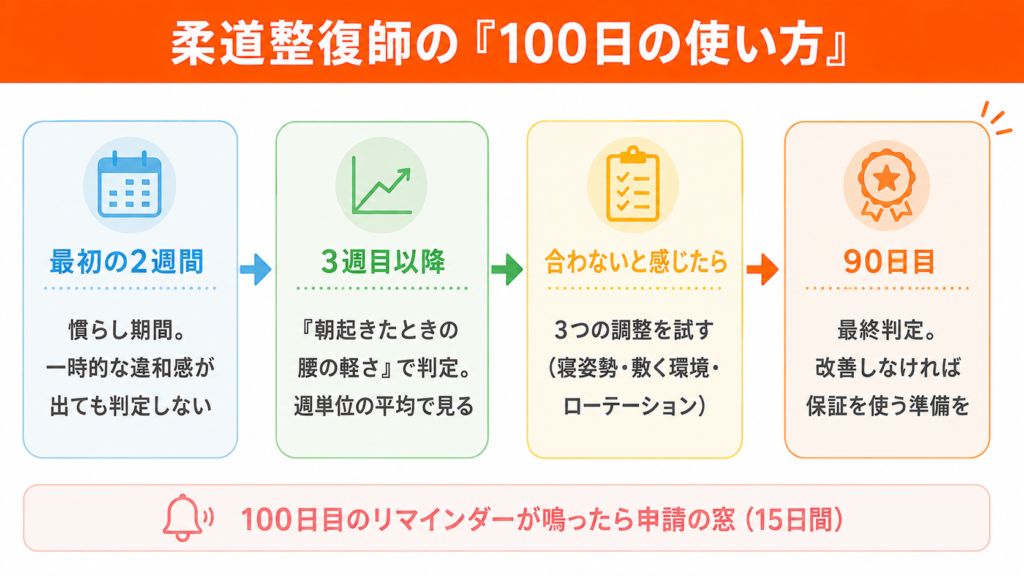 柔道整復師が提案する雲のやすらぎ100日間の使い方の図解。最初の2週間は慣らし期間、3週目以降は朝の腰の軽さで判定、合わなければ3つの調整を試し、90日目に最終判断します。