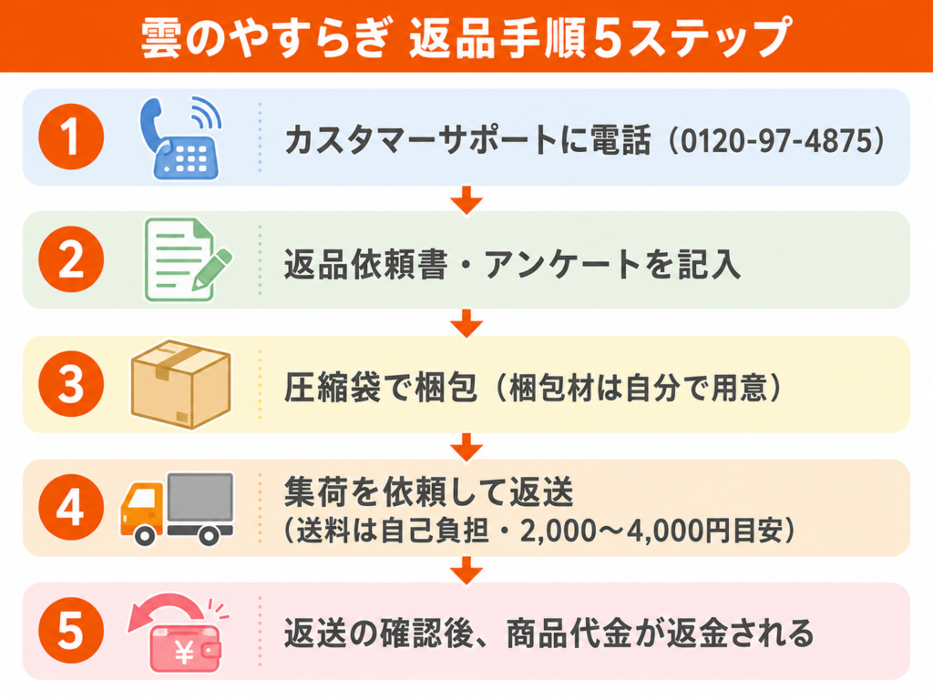 雲のやすらぎの返品手順5ステップの図解。電話連絡、返品依頼書の記入、圧縮袋での梱包、集荷依頼と返送、返金確認までの流れをまとめています。
