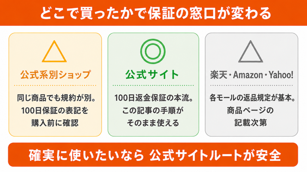 雲のやすらぎの購入ルート別の返品窓口の違いの図解。100日返金保証を確実に使うなら公式サイトルートでの購入が安全で、楽天やAmazonのモール店は各モールの返品規定が基本になります。