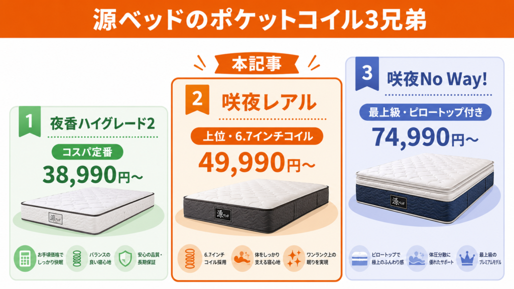 源ベッドのポケットコイル3モデル比較。夜香ハイグレード2がコスパ定番、咲夜レアルが上位、咲夜No Way!が最上級