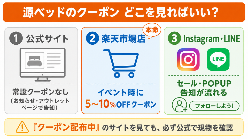 源ベッドのクーポンの探し場所。公式サイトに常設クーポンはなく、楽天市場店のイベント時クーポンが本命。InstagramとLINEで告知が流れる