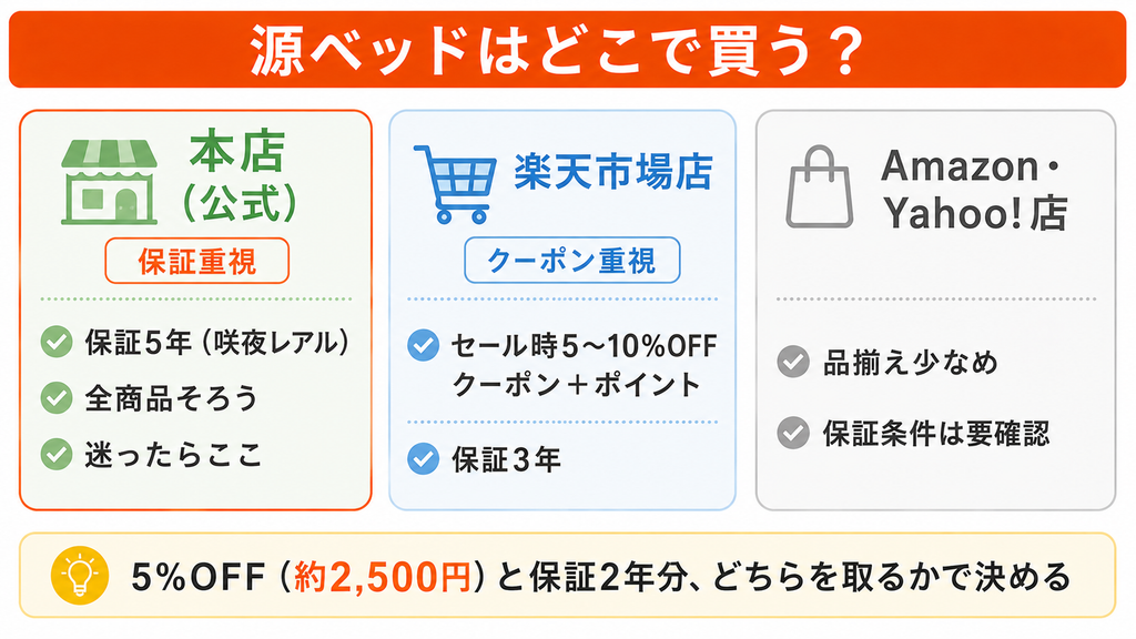 源ベッドの購入先比較。保証5年重視なら本店、クーポンとポイント重視ならセール時の楽天市場店、AmazonとYahooは品揃え少なめ