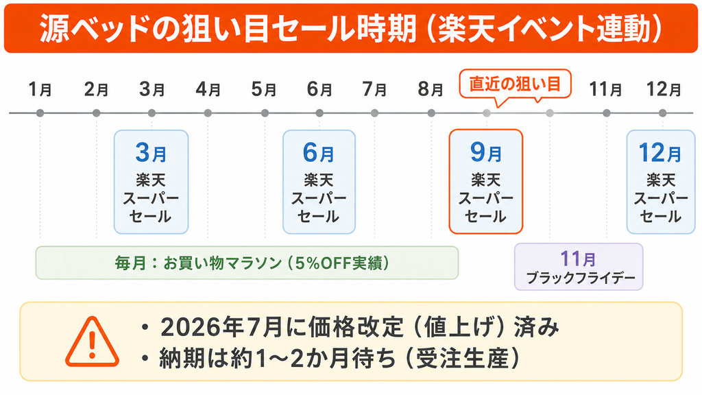 源ベッドの狙い目セール時期。楽天スーパーセールは3月6月9月12月、毎月のお買い物マラソンで5%OFF実績。2026年7月に値上げ済みで納期は1〜2か月待ち