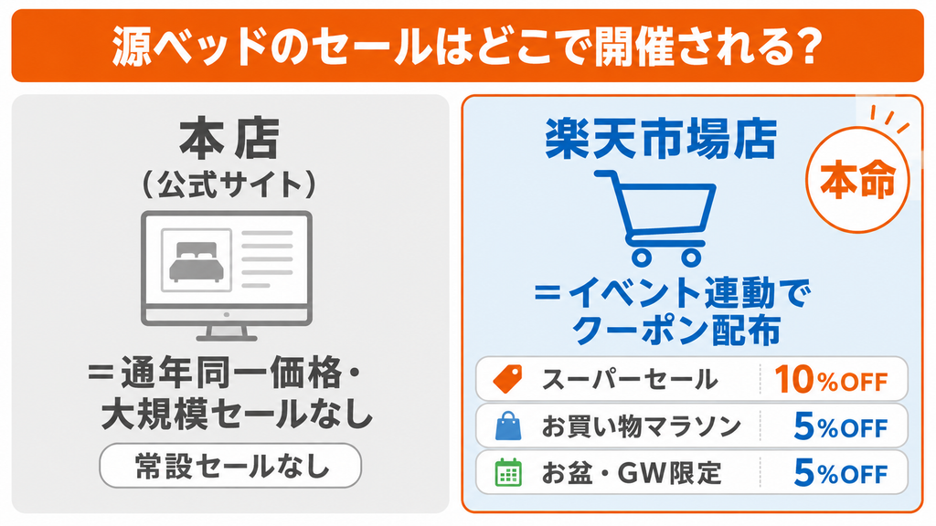 源ベッドのセールは本店では常設開催されず、楽天市場店のイベント連動クーポンが本命。スーパーセール10%OFF、お買い物マラソン5%OFFの実績あり