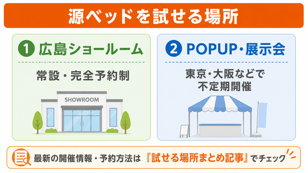 源ベッドを試せる場所は広島の完全予約制ショールームと、東京大阪などで不定期開催のPOPUP・展示会