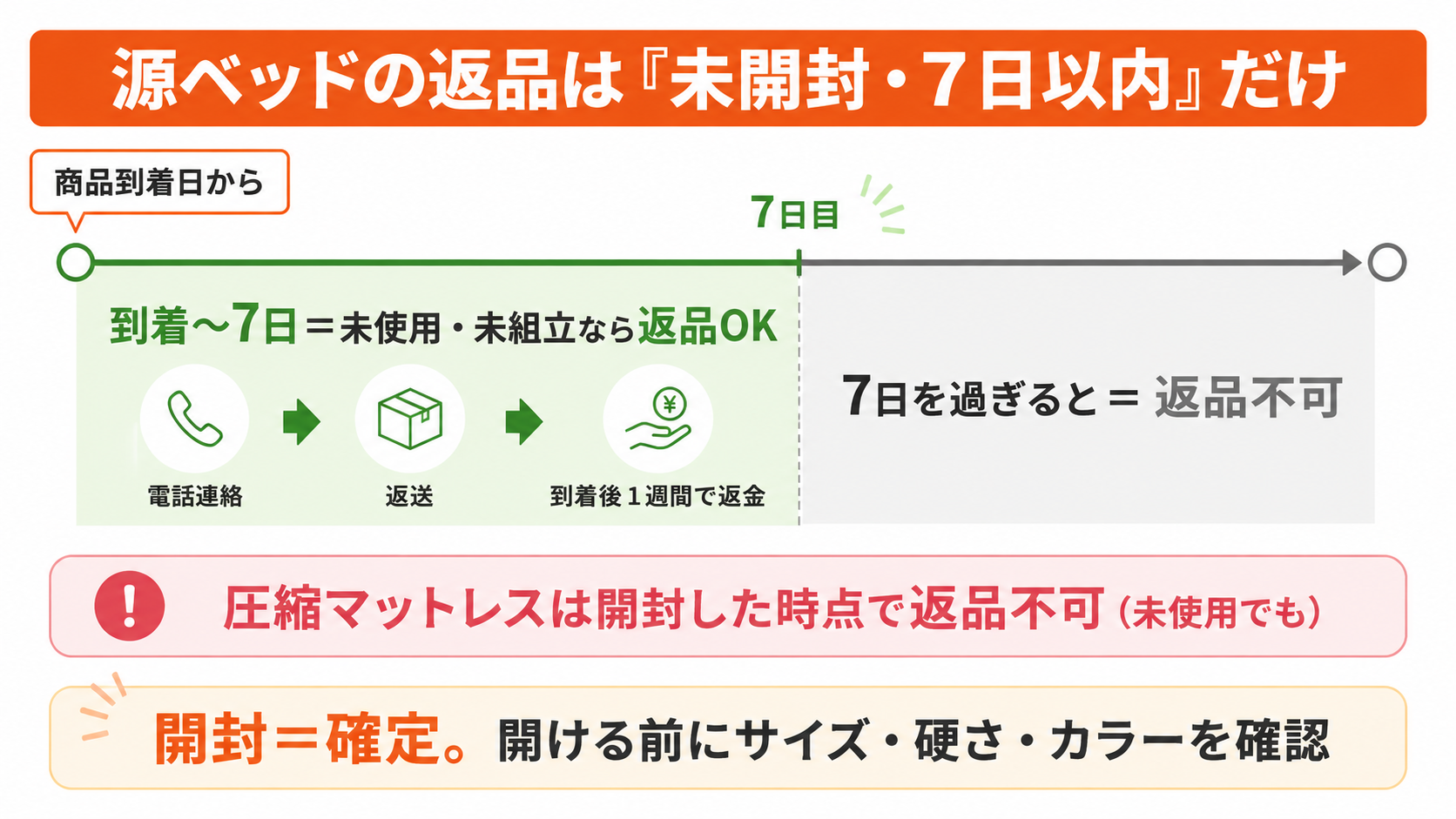 源ベッドの返品タイムライン。未使用未組立で到着後7日以内のみ返品でき、圧縮マットレスは開封した時点で返品不可になる