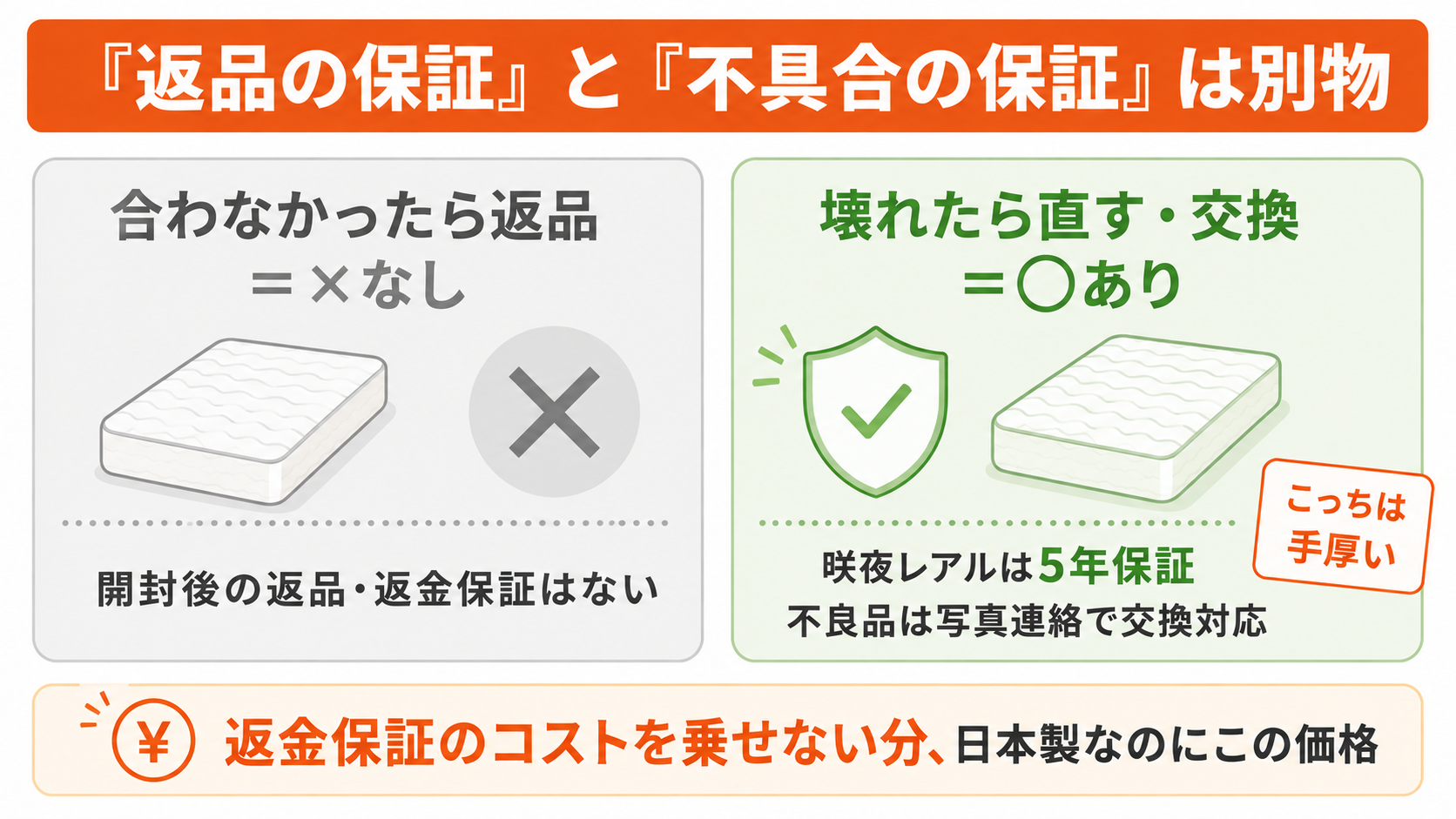 源ベッドの返品保証と製品保証の違い。開封後の返金保証はないが、咲夜レアルには5年の製品保証があり不良品は交換対応される