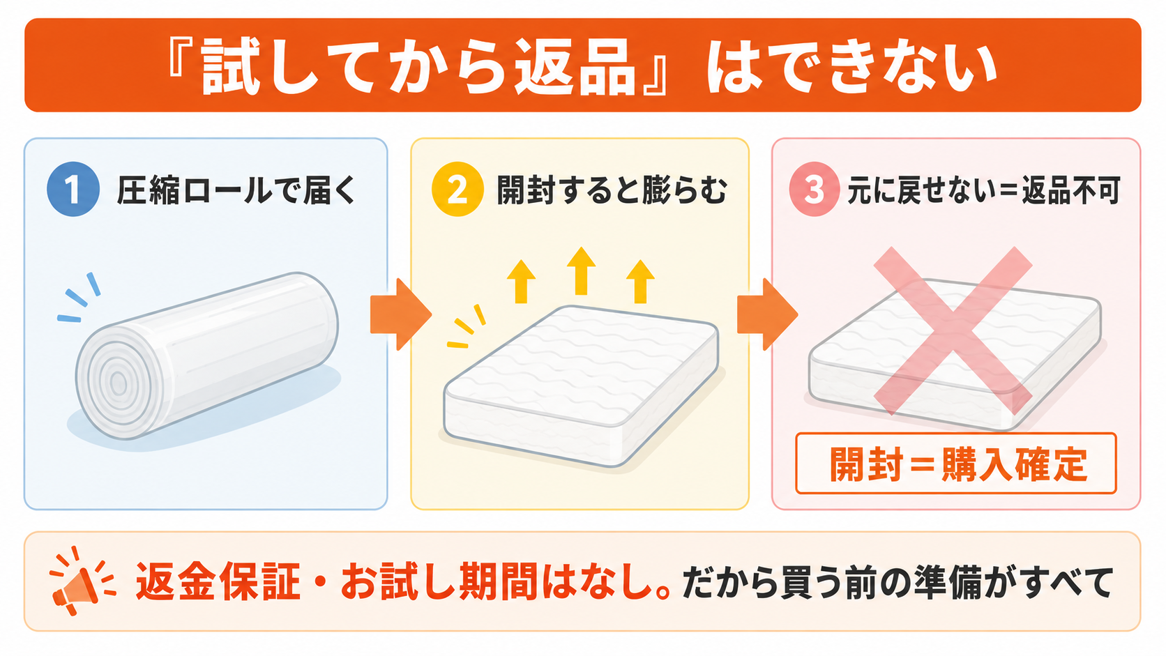 源ベッドの圧縮マットレスは開封すると膨らんで元に戻せず返品不可になる。返金保証やお試し期間はないため買う前の準備が大切