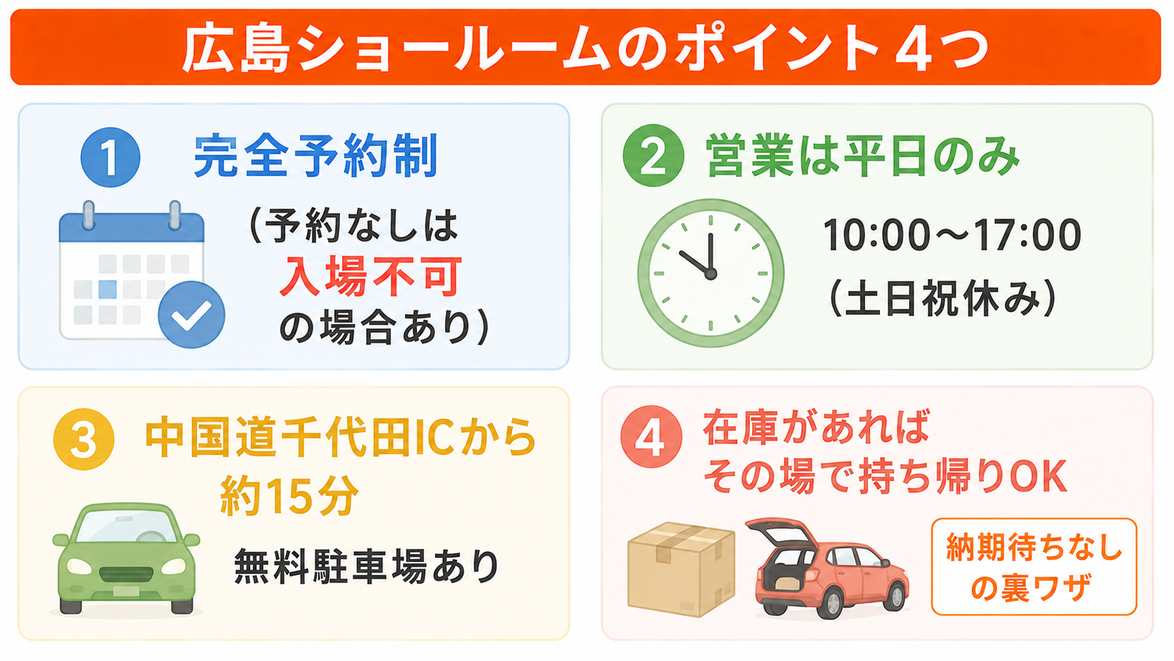 源ベッド広島ショールームのポイント4つ。完全予約制、平日のみ営業、千代田ICから15分で無料駐車場、在庫があればその場で持ち帰り可能