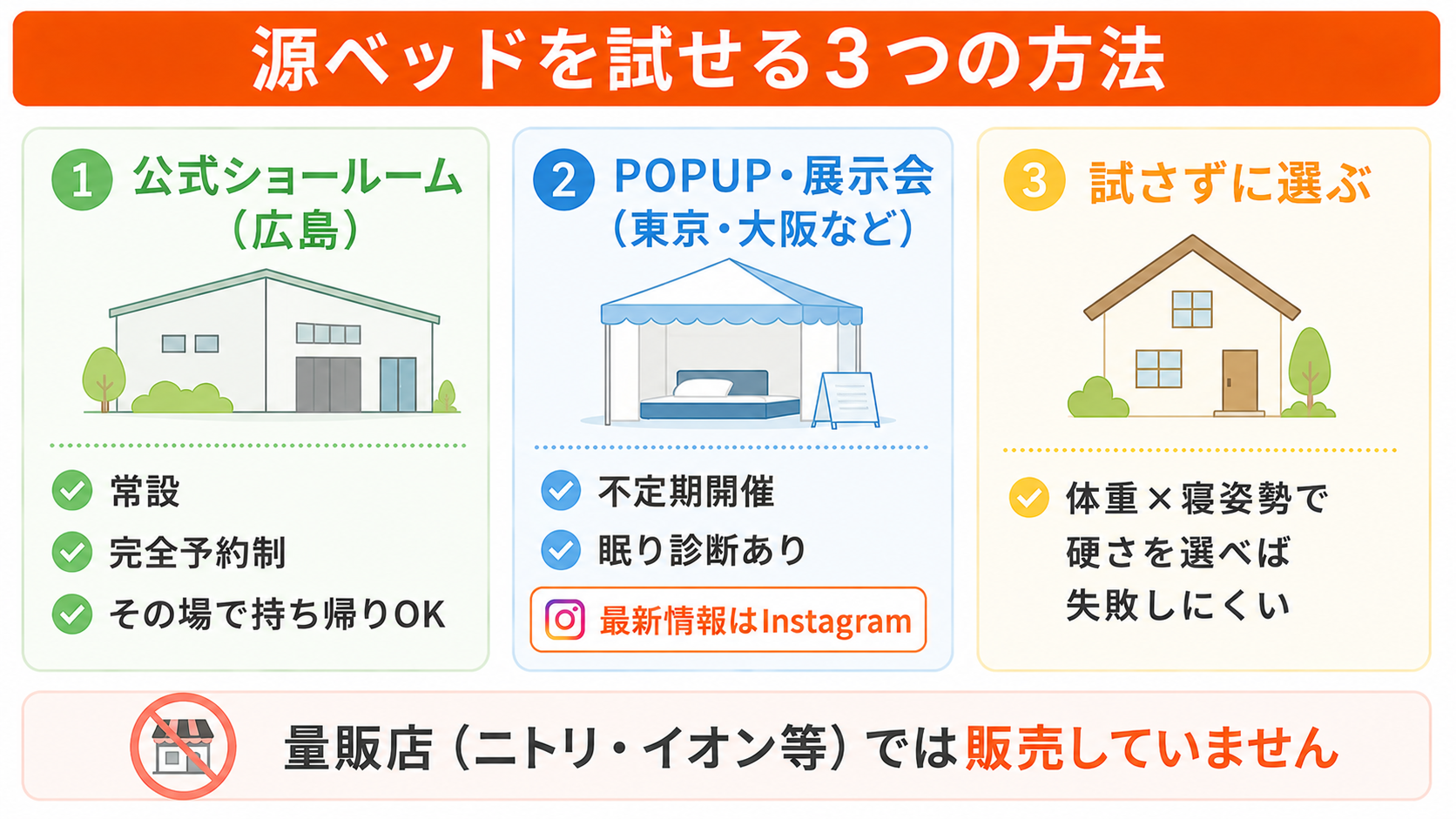 源ベッドを試せる3つの方法。広島の完全予約制ショールーム、東京大阪などのPOPUP・展示会、試さず体重と寝姿勢で硬さを選ぶ方法