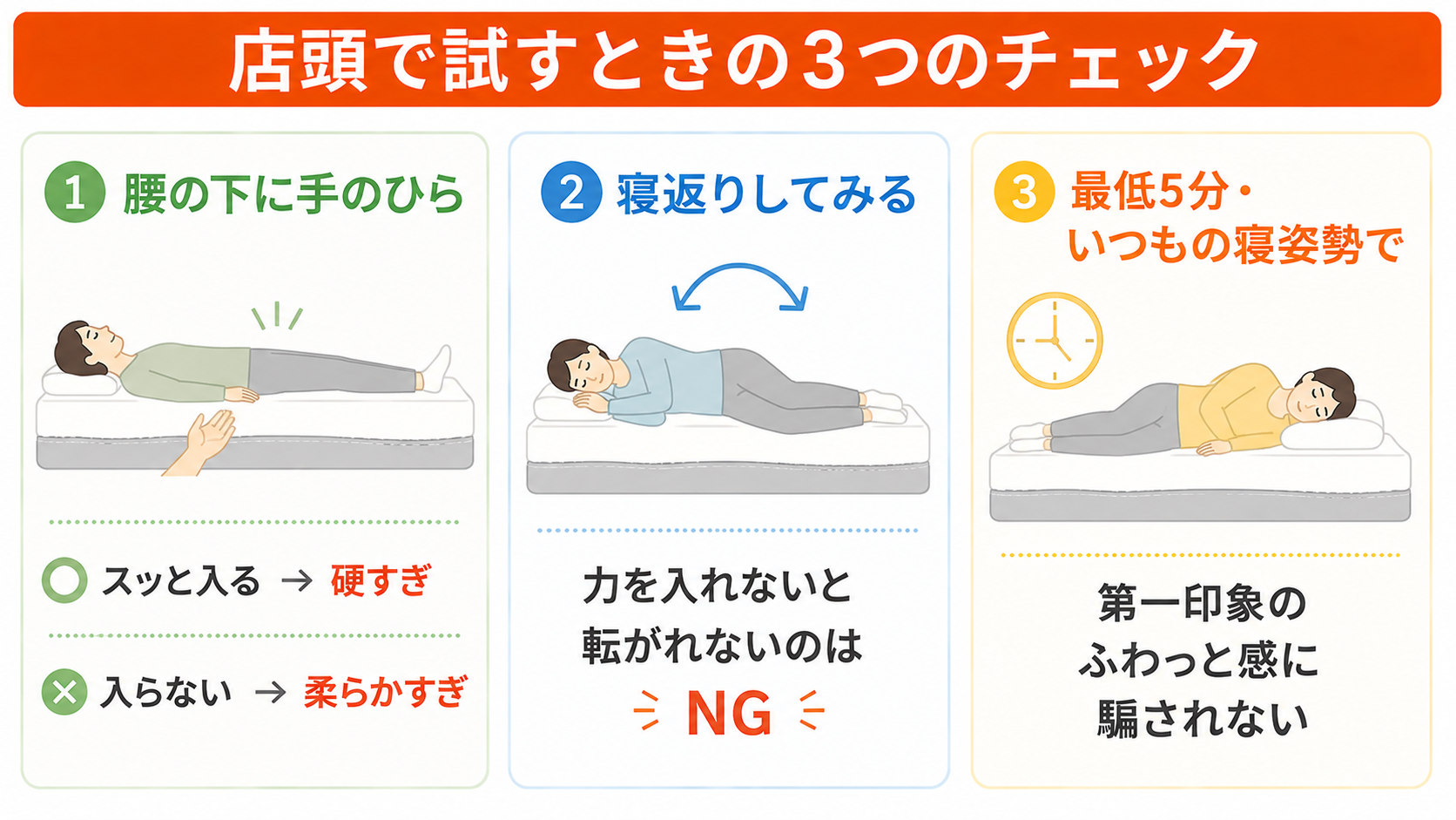 マットレスを店頭で試すときの3つのチェック。腰の下の手のひらチェック、寝返りのしやすさ、最低5分いつもの寝姿勢で確かめる