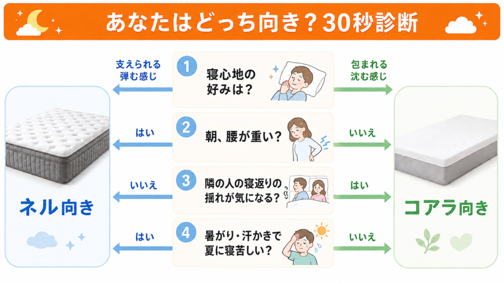 ネルマットレスとコアラマットレスのどっちが向いているかを判定する30秒診断チャート。寝心地の好み・朝の腰の重さ・揺れ・暑がりの4つの質問で分かれます。