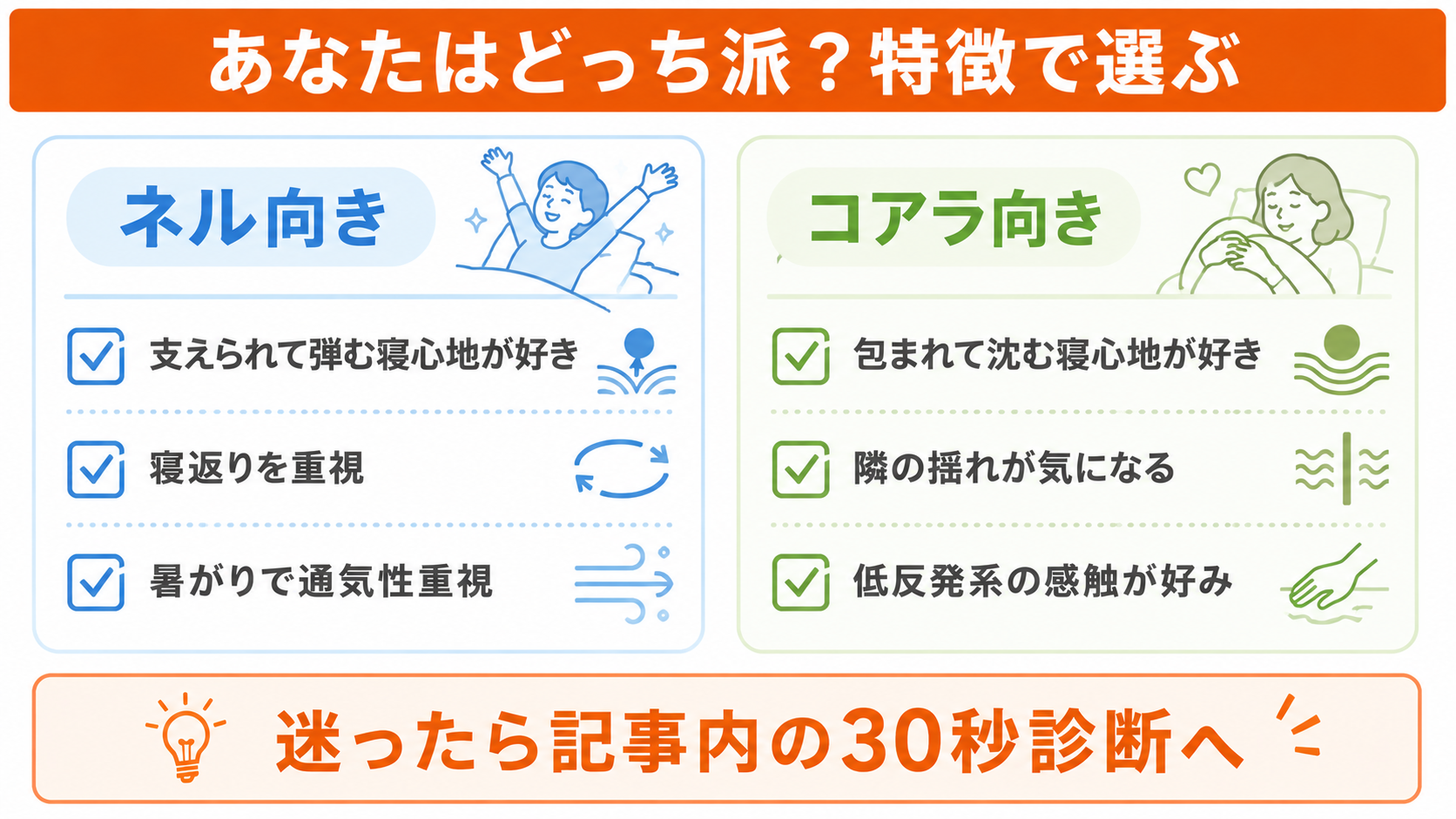 ネルマットレスとコアラマットレスのどちらが向いているかを特徴で選ぶ対比図解。弾む寝心地と通気性ならネル、包まれる感触と揺れにくさならコアラ