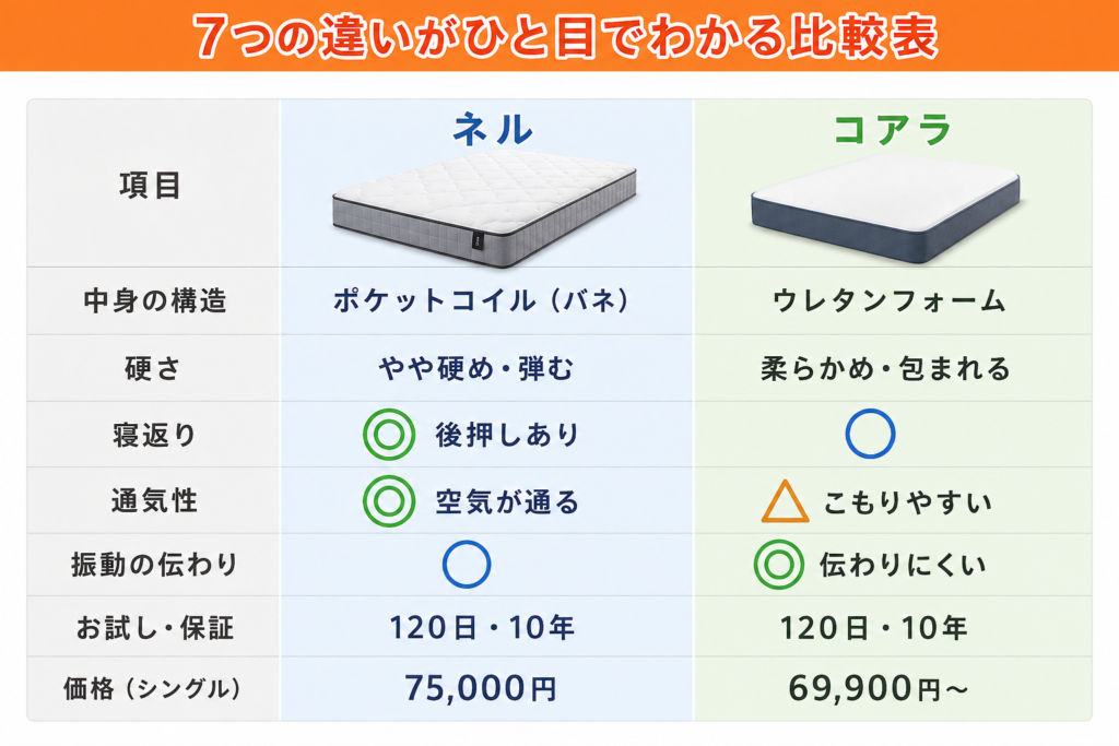 ネルマットレスとコアラマットレスの7つの違いをまとめた比較表。構造・硬さ・寝返り・通気性・振動・保証・価格を一覧で確認できます。