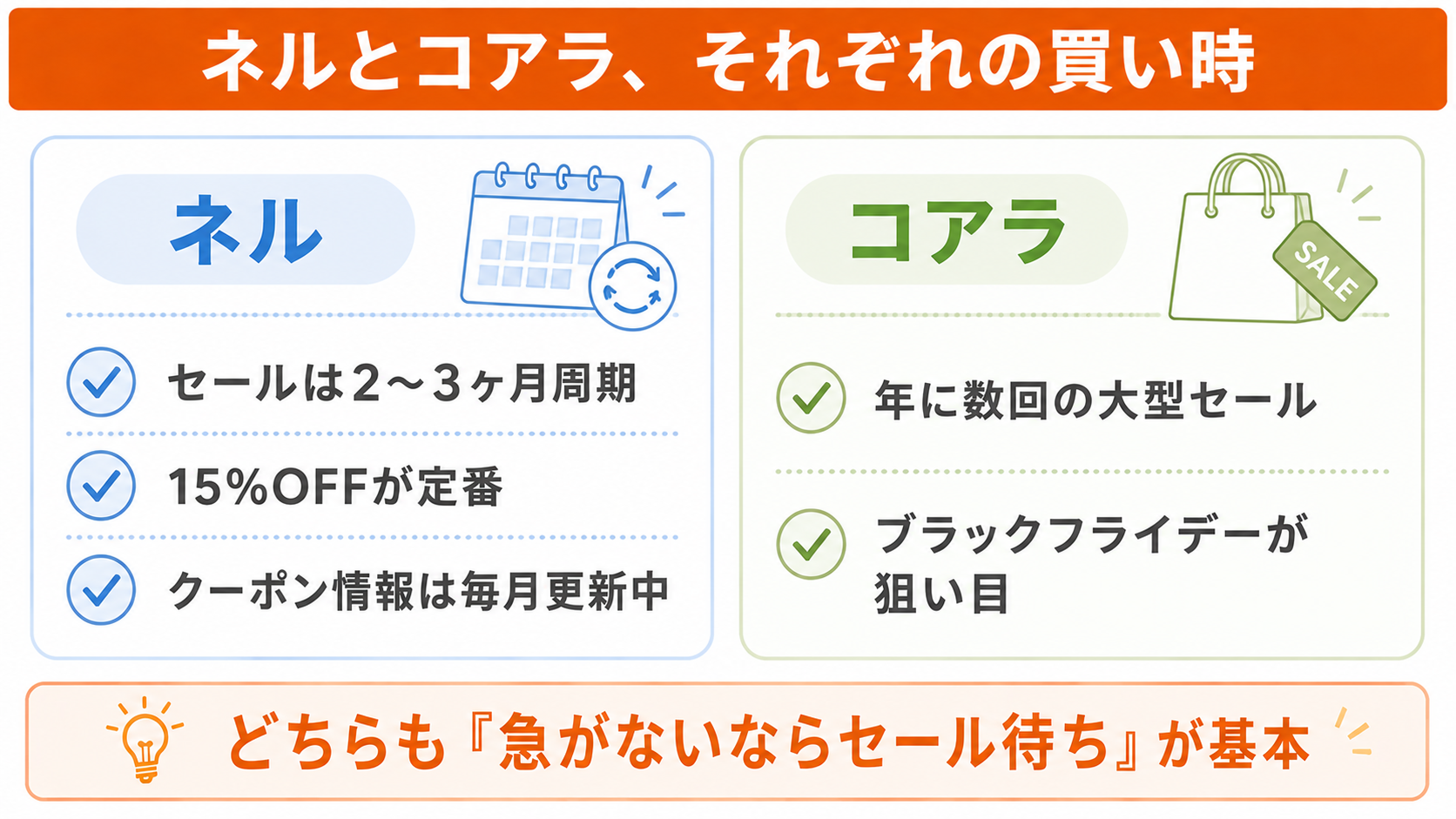 ネルマットレスとコアラマットレスの買い時の比較。ネルは2〜3ヶ月周期の15%OFFセール、コアラは年数回の大型セールが狙い目