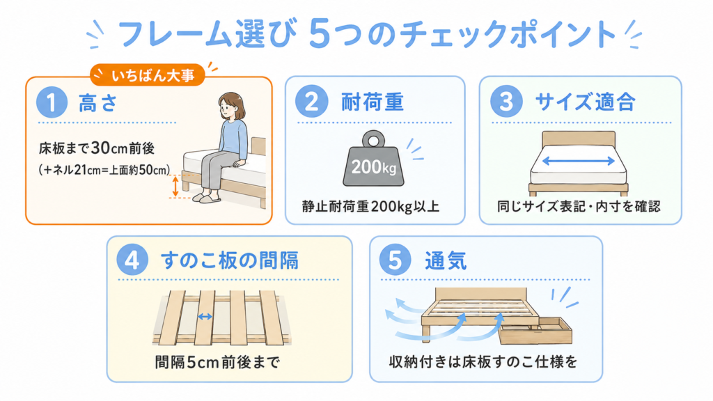 ネルマットレスに合うベッドフレーム選びの5つのチェックポイントの図解。床板30cm前後の高さ・耐荷重・サイズ・すのこ板の間隔・通気性を柔道整復師が解説