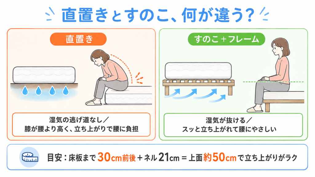 ネルマットレスの直置きとすのこ使用の比較図解。湿気の逃げ道と立ち上がり時の膝と腰の位置の違いを柔道整復師が解説
