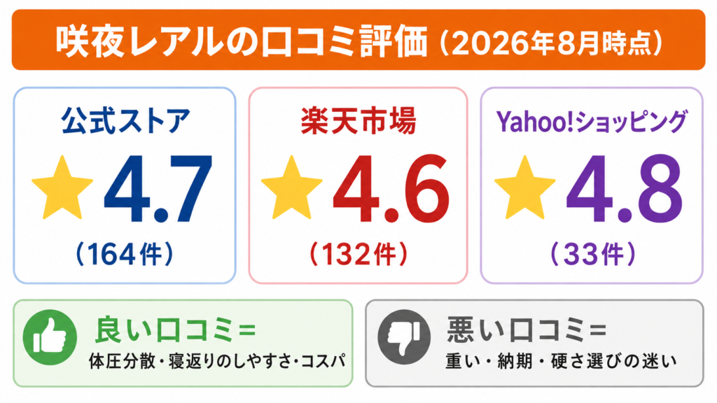 咲夜レアルの口コミ評価まとめ。公式4.7・楽天4.6・Yahoo4.8と高評価で、悪い口コミは重さ・納期・硬さ選びに集中