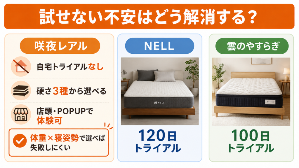 咲夜レアルは自宅トライアルなしだが硬さ3種と店頭体験で選べる。試したい人はNELL120日・雲のやすらぎ100日という選択肢