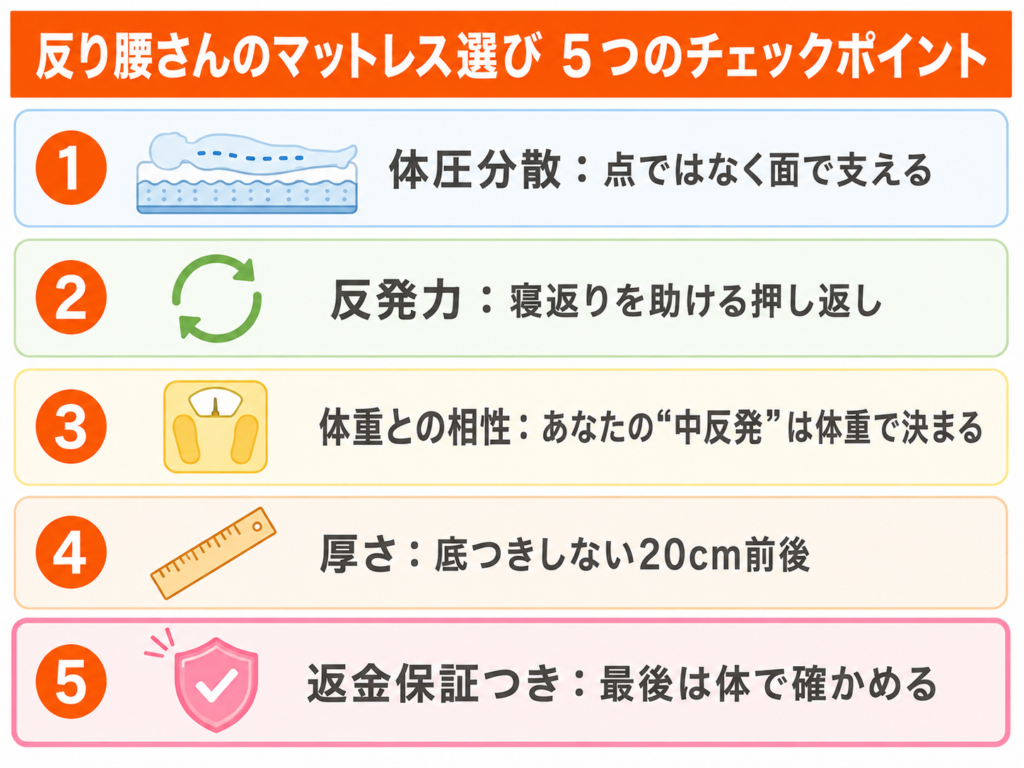 反り腰の人のマットレス選び5つのチェックポイントの図解。体圧分散・反発力・体重との相性・厚さ・返金保証の順に確認します