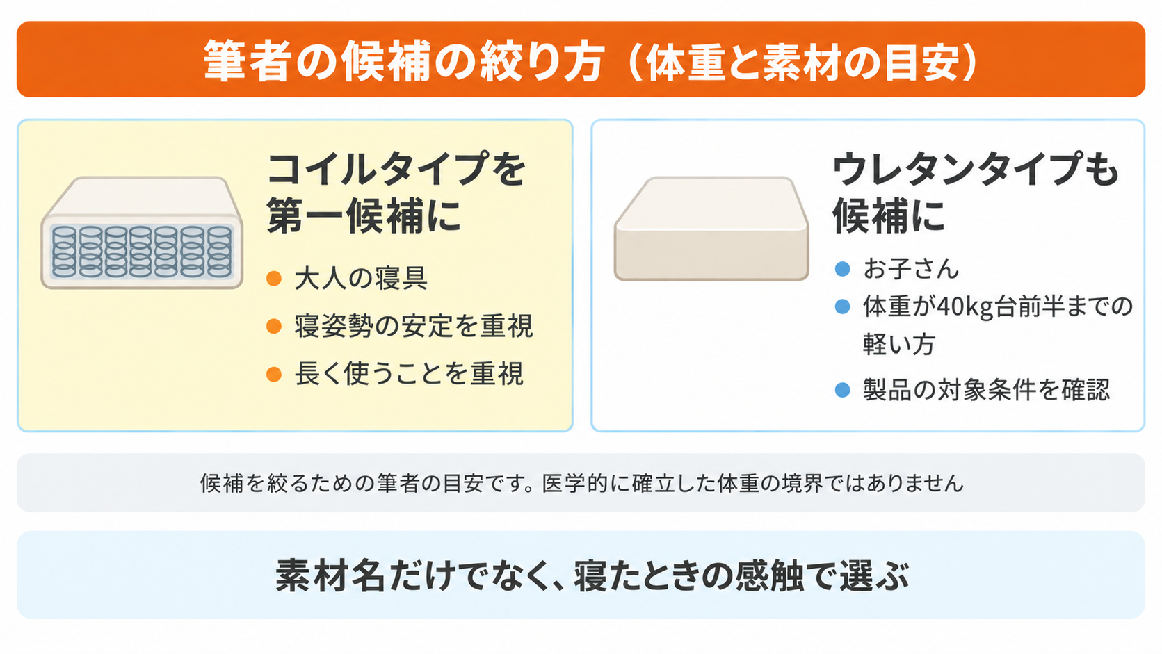 大人のマットレスではコイルタイプを第一候補にし、子どもや体重40kg台前半までの軽い方はウレタンタイプも候補にするという筆者の目安を示した図解