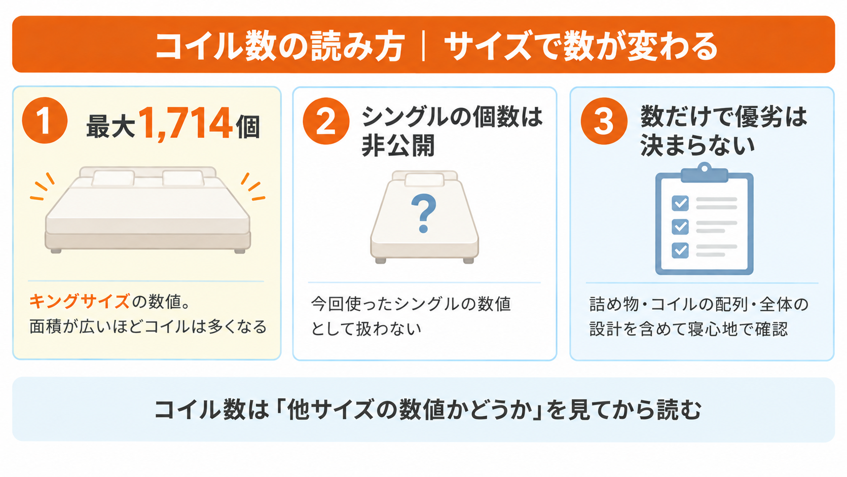 リムネ リッチコイルのコイル数の読み方。最大1,714個はキングサイズの数値で、シングルは非公開、数だけで優劣は決まらないことを示した図解
