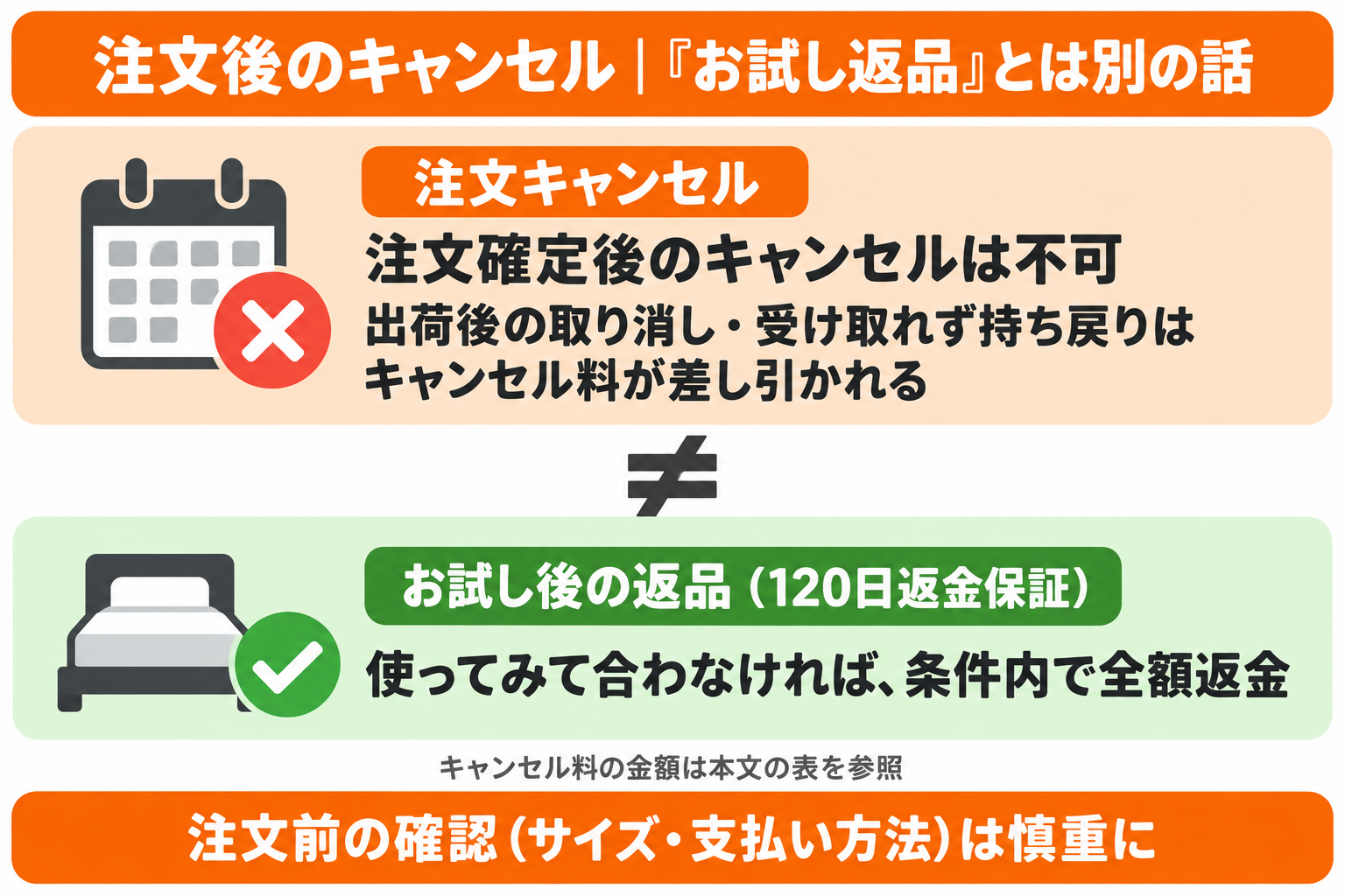 リムネマットレスの注文キャンセルとお試し後の返品の違い。注文確定後のキャンセルは不可でキャンセル料が発生する一方、120日返金保証は使ってみて合わなければ全額返金できることを示した図解