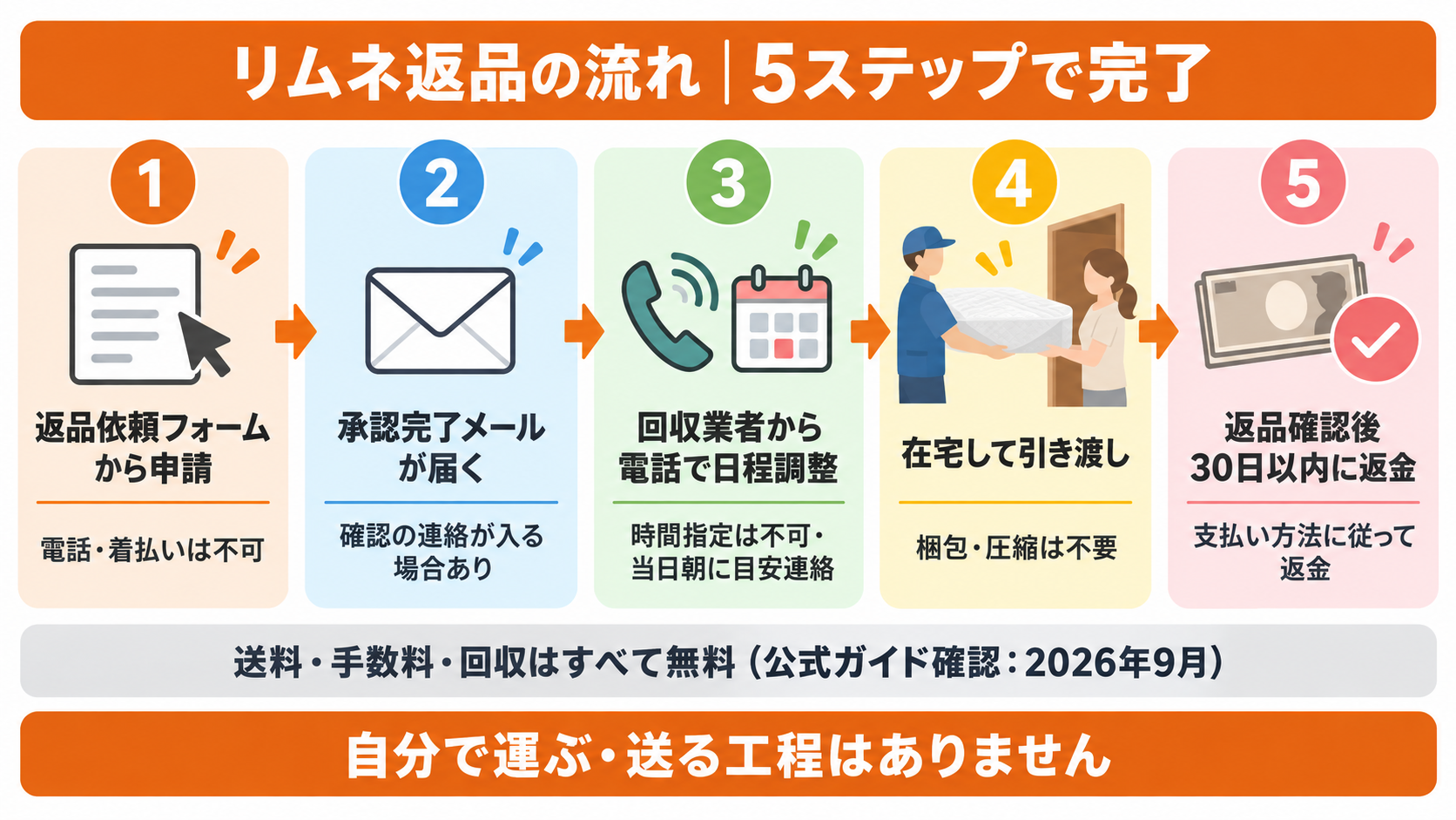 リムネマットレスの返品の流れ5ステップ。返品依頼フォームで申請し、承認メール、回収業者との日程調整、在宅して引き渡し、返品確認後30日以内に返金という手順を示した図解