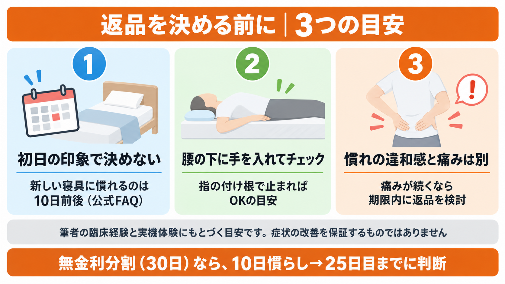 リムネマットレスを返品する前に確認したい3つの目安。初日の印象で決めない、腰の下に手を入れるセルフチェック、慣れの違和感と痛みは別に考えることを示した図解