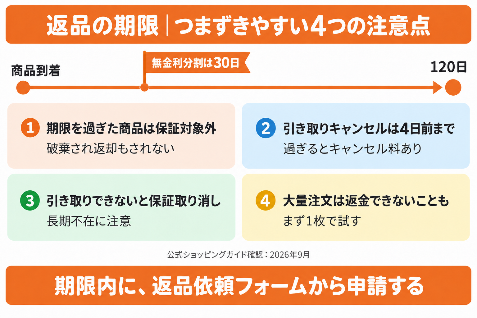 リムネマットレスの返品期限と申請の注意点。商品到着後120日以内(無金利分割は30日)の申請、期限超過は保証対象外、引き取りキャンセルは4日前まで、長期不在で保証取り消し、大量注文は返金不可の場合があることを示した図解