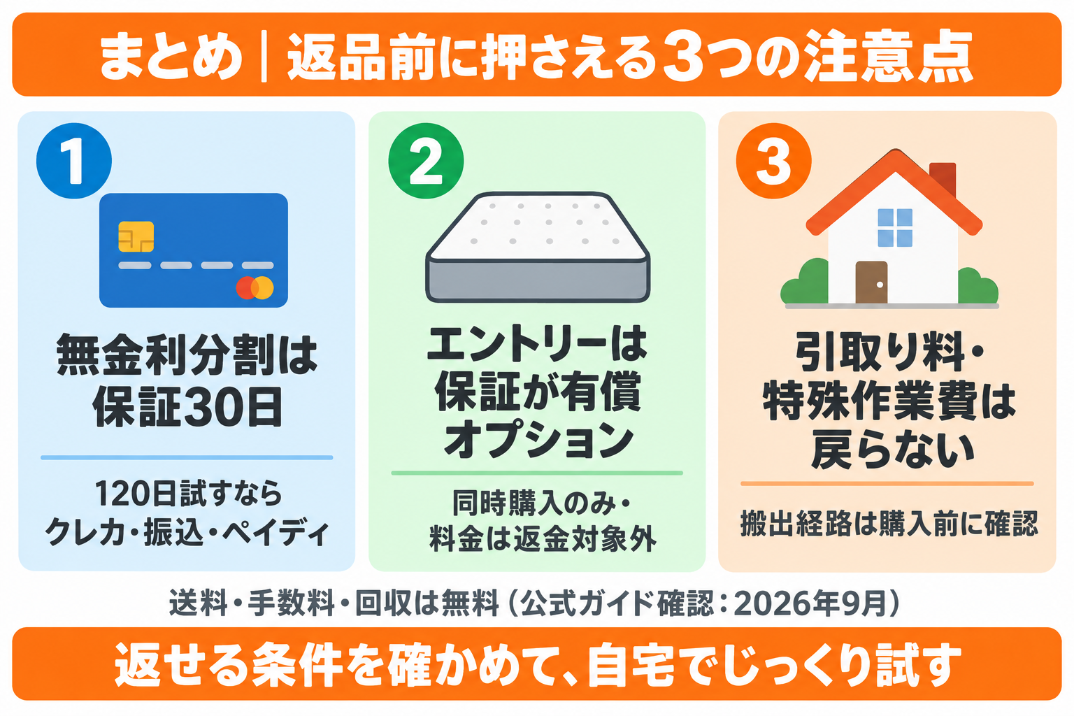 リムネマットレスの返品で押さえる3つの注意点のまとめ。無金利分割は保証30日、エントリーは有償保証オプション、引取り料や特殊作業費は返金対象外で搬出経路を事前に確認することを示した図解