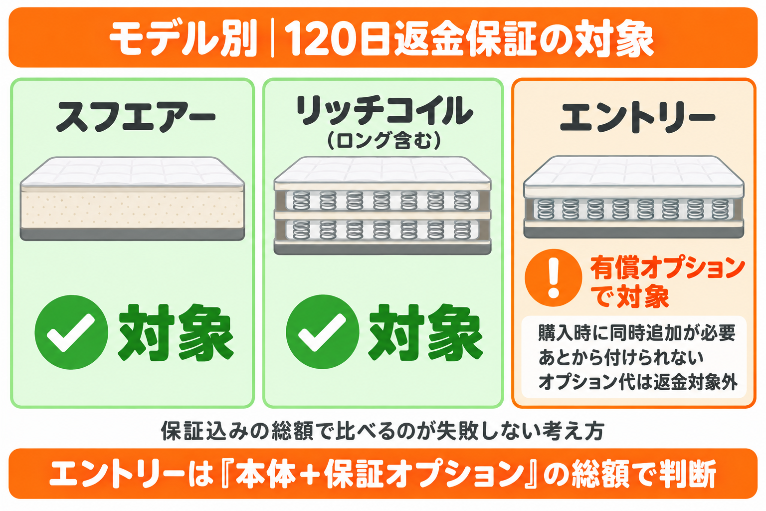 リムネマットレスのモデル別返金保証の違い。スフエアーとリッチコイルは対象、エントリーは購入時に有償オプションの同時追加が必要で、オプション代は返金対象外であることを示した図解