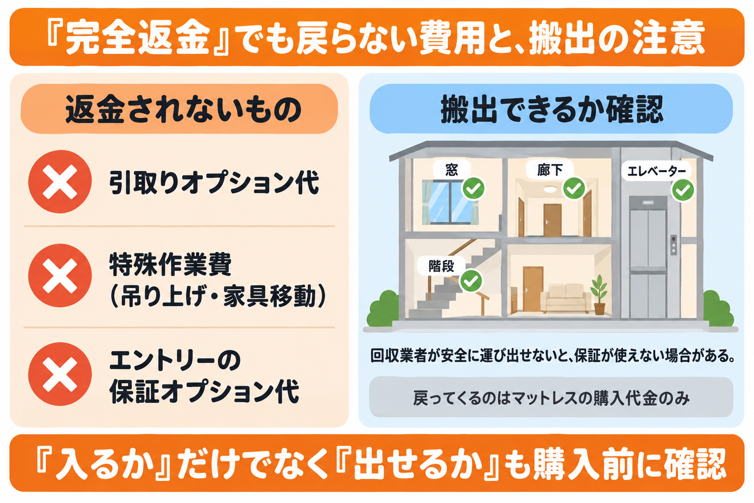 リムネマットレスの返金保証で戻らない費用と搬出の注意点。引取りオプション代・特殊作業費・エントリーの保証オプション代は返金対象外で、搬出経路によっては保証が使えない場合があることを示した図解