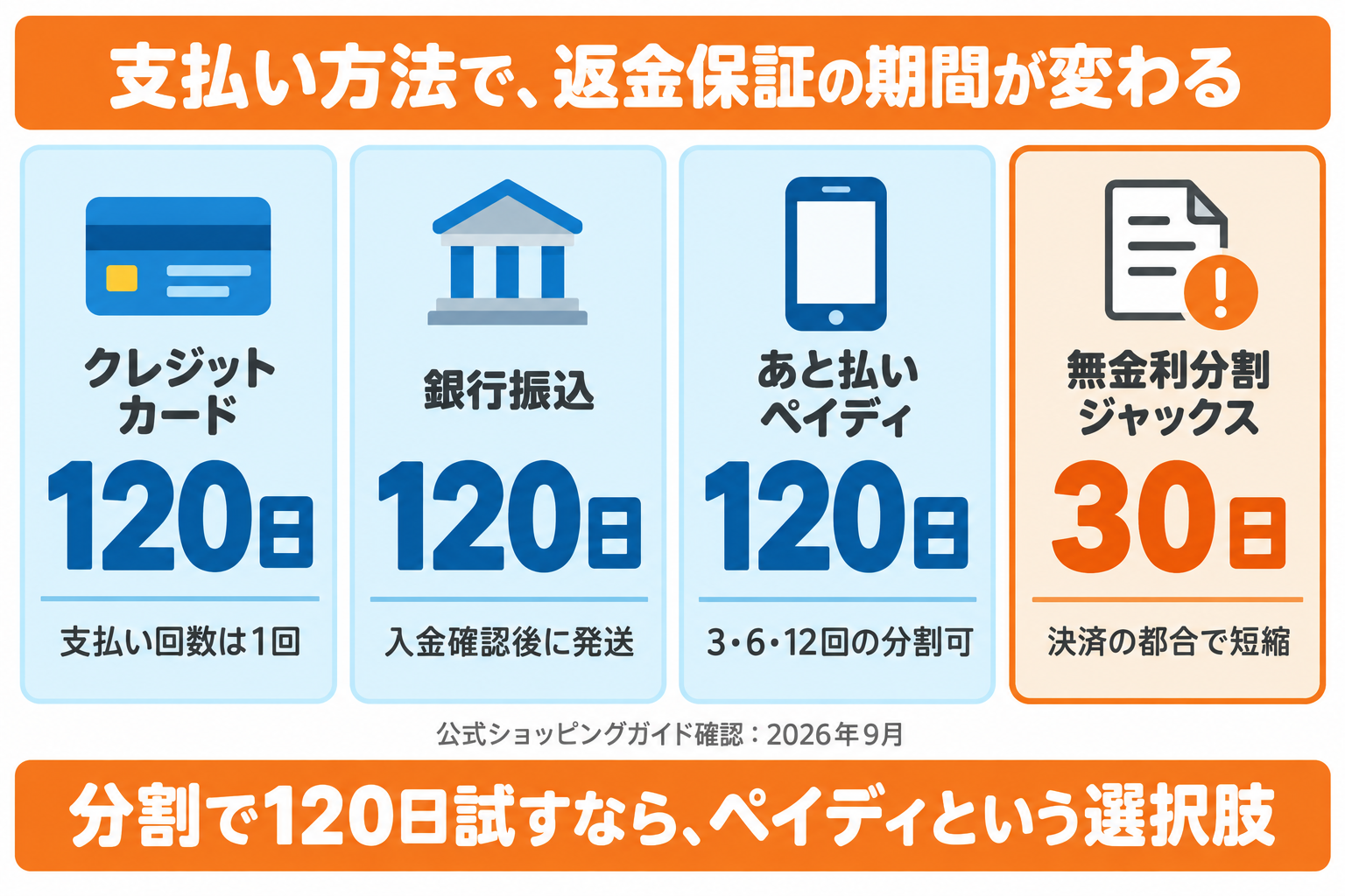 リムネマットレスの支払い方法別の返金保証期間。クレジットカード・銀行振込・あと払いペイディは120日、無金利分割(ジャックス)は30日になることを示した図解