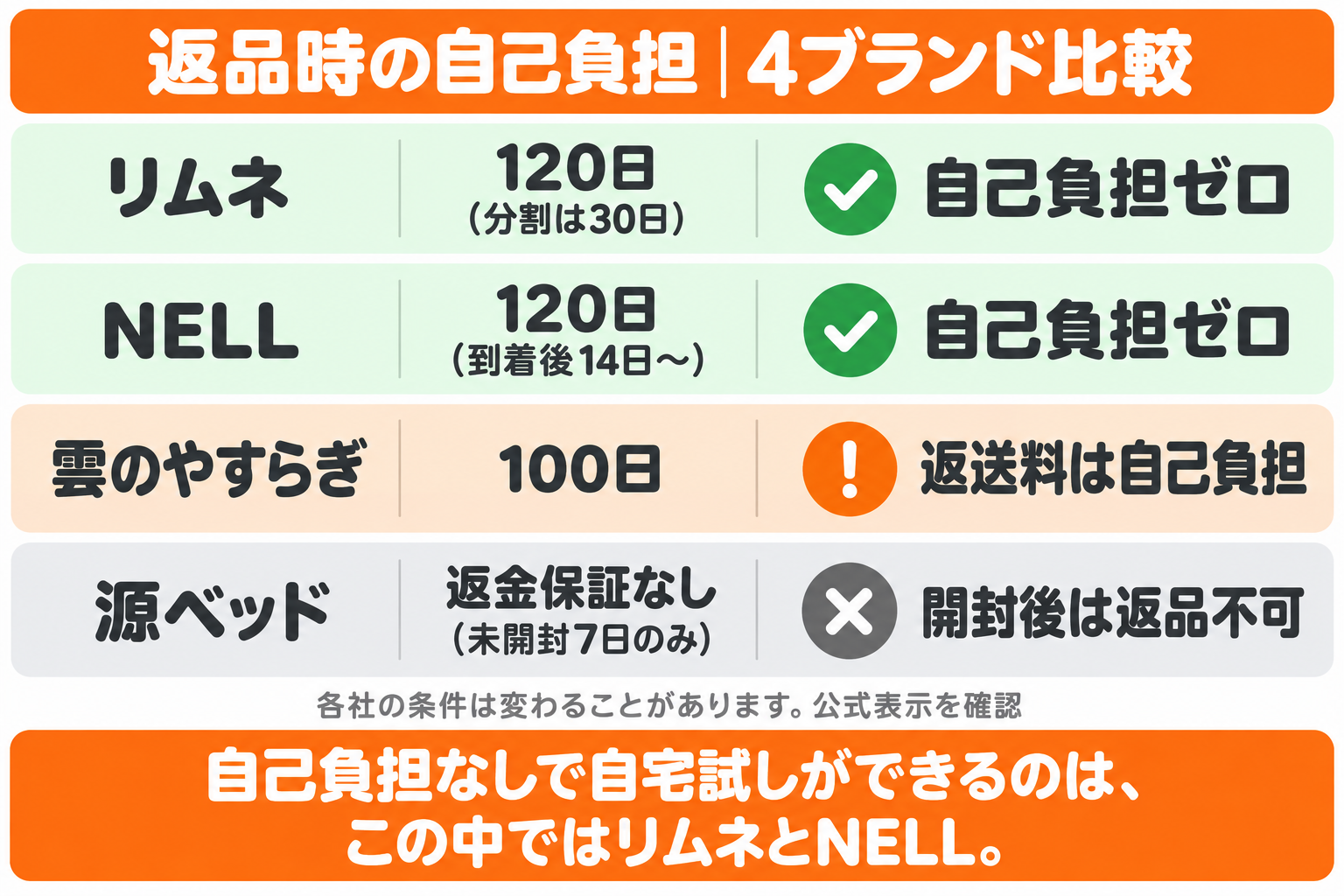 マットレス4ブランドの返金保証と返品時の自己負担の比較。リムネとNELLは自己負担ゼロ、雲のやすらぎは返送料が自己負担、源ベッドは開封後の返品不可であることを示した図解