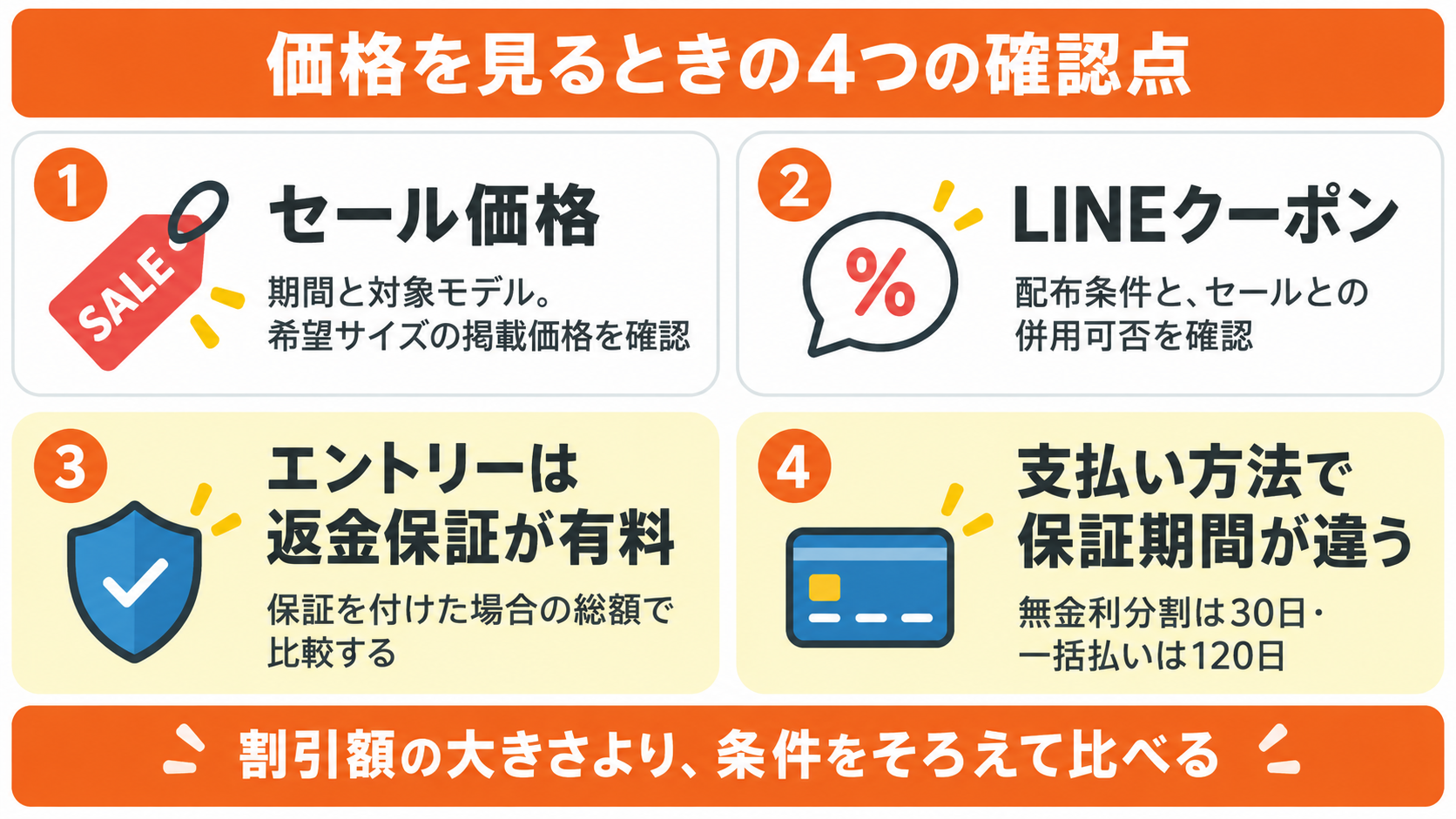 リムネマットレスの価格を見るときの4つの確認点。セール価格、LINEクーポン、エントリーは返金保証が有料、支払い方法で保証期間が違うことを示した図解