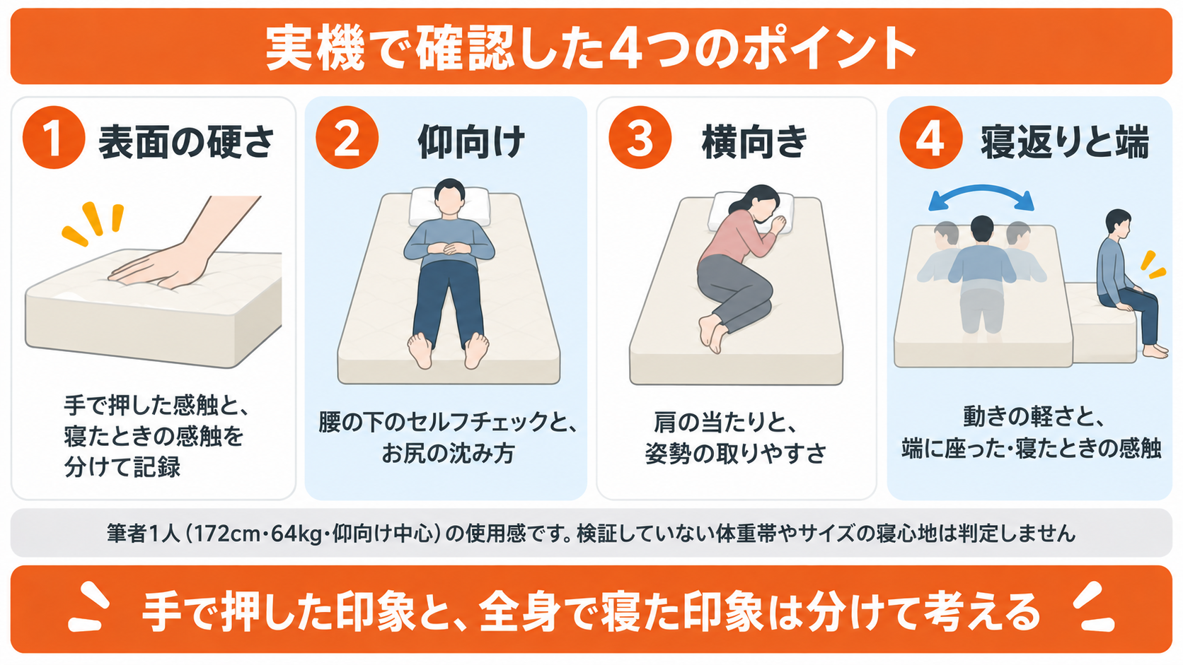 リムネ リッチコイルの実機で確認した4つのポイント。表面の硬さ、仰向け、横向き、寝返りと端を分けて記録することを示した図解