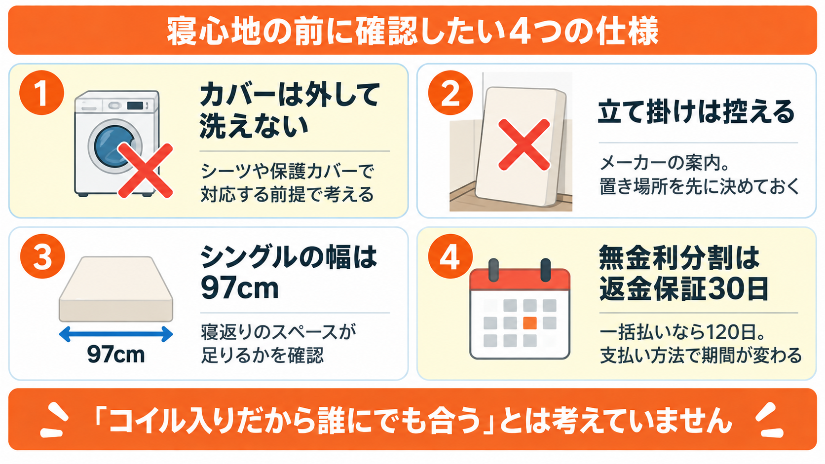 リムネマットレス リッチコイルモデルを購入する前に確認したい4つの仕様。カバーは外せない、立て掛けは控える、シングル幅97cm、無金利分割は返金保証30日を示した図解