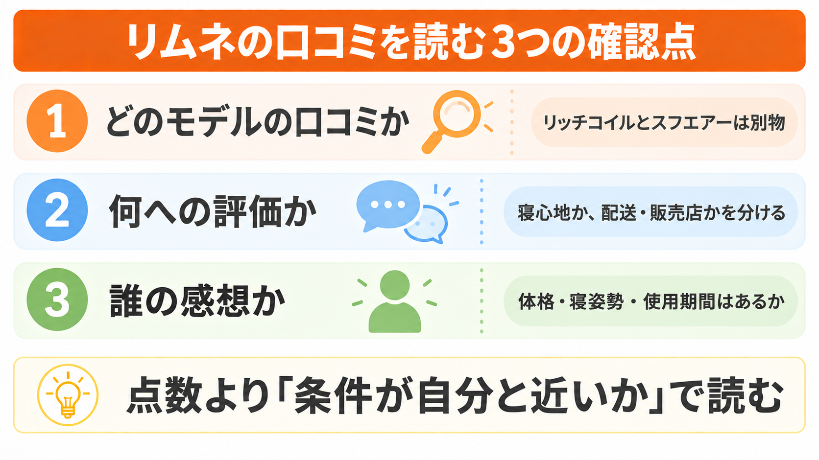 リムネマットレスの口コミを読むときの3つの確認点。どのモデルへの口コミか、何への評価か、誰の感想かを分けて読むことを示した図解